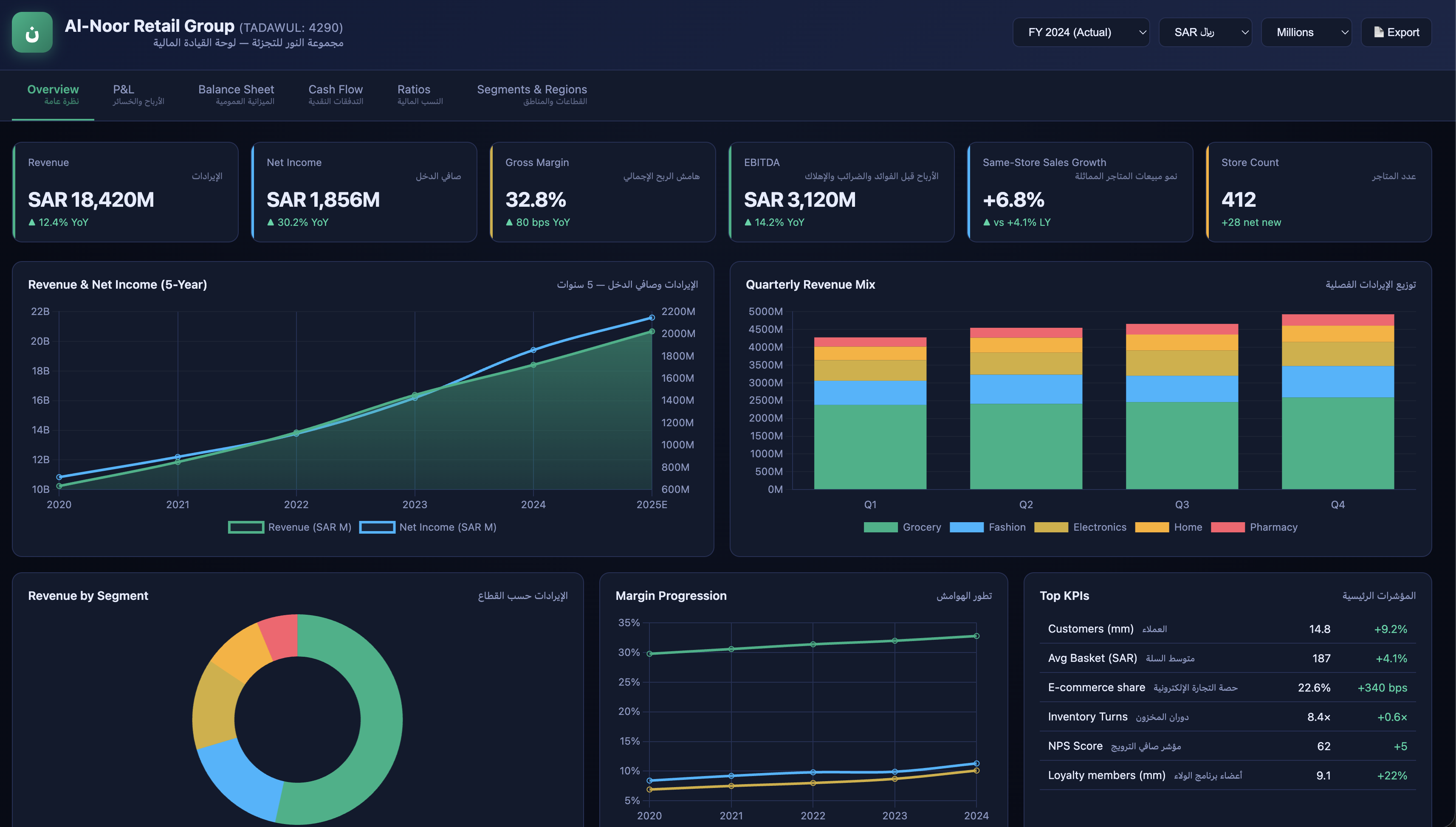 Claude Cowork output: Al-Noor Retail Group bilingual Arabic-English CFO dashboard. TADAWUL-listed Saudi retailer. Six KPI tiles (Revenue SAR 18,420M, Net Income SAR 1,856M, Gross Margin 32.8%, EBITDA SAR 3,120M, Same-Store Sales Growth +6.8%, Store Count 412). Five-year revenue and net income line chart. Quarterly revenue mix by segment. Revenue by segment donut. Margin progression line chart. Top KPIs table with YoY changes.